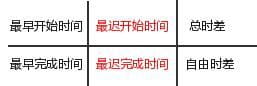 干貨！雙代號網絡計劃6個時間參數 計算公式分享！-1