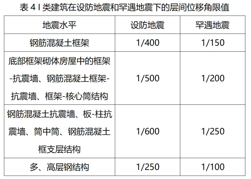 落實建設工程抗震管理條例 保障建筑正常使用功能-5